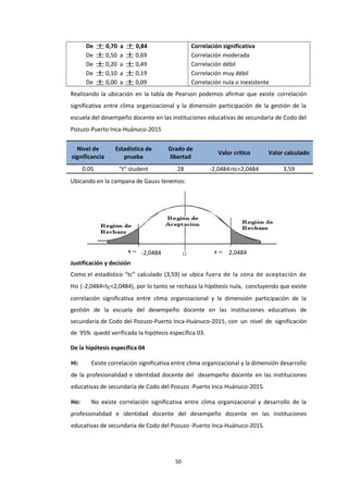 -2,0484 2,0484
De ± 0,70 a ± 0,84
De ± 0,50 a ± 0,69
De ± 0,20 a ± 0,49
De ± 0,10 a ± 0,19
De ± 0,00 a ± 0,09
Correlación significativa
Correlación moderada
Correlación débil
Correlación muy débil
Correlación nula o inexistente
Realizando la ubicación en la tabla de Pearson podemos afirmar que existe correlación
significativa entre clima organizacional y la dimensión participación de la gestión de la
escuela del desempeño docente en las instituciones educativas de secundaria de Codo del
Pozuzo-Puerto Inca-Huánuco-2015
Nivel de
significancia
Estadística de
prueba
Grado de
libertad
Valor crítico Valor calculado
0.05 “t” student 28 -2,0484>tc<2,0484 3,59
Ubicando en la campana de Gauss tenemos:
Justificación y decisión
Como el estadístico “tc” calculado (3,59) se ubica fuera de la zona de aceptación de
Ho (-2,0484<tc<2,0484), por lo tanto se rechaza la hipótesis nula, concluyendo que existe
correlación significativa entre clima organizacional y la dimensión participación de la
gestión de la escuela del desempeño docente en las instituciones educativas de
secundaria de Codo del Pozuzo-Puerto Inca-Huánuco-2015, con un nivel de significación
de 95% quedó verificada la hipótesis específica 03.
De la hipótesis específica 04
Hi: Existe correlación significativa entre clima organizacional y la dimensión desarrollo
de la profesionalidad e identidad docente del desempeño docente en las instituciones
educativas de secundaria de Codo del Pozuzo -Puerto Inca-Huánuco-2015.
Ho: No existe correlación significativa entre clima organizacional y desarrollo de la
profesionalidad e identidad docente del desempeño docente en las instituciones
educativas de secundaria de Codo del Pozuzo -Puerto Inca-Huánuco-2015.
50
 