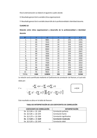 Para la demostración se elaboró el siguiente cuadro donde:
X: Resultado general de la variable clima organizacional.
Y: Resultado general de la variable desarrollo de la profesionalidad e identidad docente.
CUADRO 10
Relación entre clima organizacional y desarrollo de la profesionalidad e identidad
docente
N° X x2 Y y2 X .Y
1. 99 9801 24 576 2376
2. 85 7225 23 529 1955
3. 93 8649 24 576 2232
4. 97 9409 24 576 2328
5. 92 8464 23 529 2116
6. 89 7921 23 529 2047
7. 84 7056 23 529 1932
8. 97 9409 24 576 2328
9. 84 7056 23 529 1932
10. 85 7225 22 484 1870
11. 87 7569 19 361 1653
12. 93 8649 24 576 2232
13. 86 7396 23 529 1978
14. 100 10000 24 576 2400
15 95 9025 23 529 2185
TOTAL 1366 124854 346 8004 31564
La relación será cuantificada mediante el Coeficiente de correlación de Pearson, el cual está
dado por:
r =
n∑ xiyi − (∑ xi)(∑ yi)
n∑ Xi
2
− (∑ Xi )2
][n∑Yi
2
− (∑Yi )2
]
Este resultado se ubica en la tabla de Pearson:
TABLA DE INTERPRETACIÓN DE LOS COEFICIENTES DE CORRELACIÓN
COEFICIENTE DE CORRELACIÓN INTERPRETACIÓN
De ± 0,96 a ± 1,00
De ± 0,85 a ± 0,95
De ± 0,70 a ± 0,84
De ± 0,50 a ± 0,69
De ± 0,20 a ± 0,49
Correlación perfecta
Correlación fuerte
Correlación significativa
Correlación moderada
Correlación débil
51
r=0,54
 