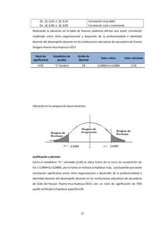 -2,0484 2,0484
De ± 0,10 a ± 0,19
De ± 0,00 a ± 0,09
Correlación muy débil
Correlación nula o inexistente
Realizando la ubicación en la tabla de Pearson podemos afirmar que existe correlación
moderada entre clima organizacional y desarrollo de la profesionalidad e identidad
docente del desempeño docente en las instituciones educativas de secundaria de Puerto
Súngaro-Puerto Inca-Huánuco-2015
Nivel de
significancia
Estadística de
prueba
Grado de
libertad
Valor crítico Valor calculado
0.05 “t” Student 28 -2,0484>tc<2,0484 2,20
Ubicando en la campana de Gauss tenemos:
Justificación y decisión
Como el estadístico “tc” calculado (2,20) se ubica fuera de la zona de aceptación de
Ho (-2,0484<tc<2,0484), por lo tanto se rechaza la hipótesis nula, concluyendo que existe
correlación significativa entre clima organizacional y desarrollo de la profesionalidad e
identidad docente del desempeño docente en las instituciones educativas de secundaria
de Codo del Pozuzo -Puerto Inca-Huánuco-2015, con un nivel de significación de 95%
quedó verificada la hipótesis específica 04.
52
 
