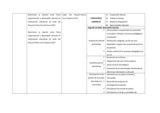 Determinar la relación entre Clima
organizacional y desempeño docente en
instituciones educativas de Codo del
Pozuzo–Puerto Inca–Huánuco-2015
Determinar la relación entre Clima
organizacional y desempeño docente en
instituciones educativas de Codo del
Pozuzo–Puerto Inca–Huánuco-2015
Codo del Pozuzo–Puerto
Inca–Huánuco-2015 CONDICIONES
LABORALES
5. Cooperación laboral
6. Trabajo en equipo
7. Objetivos integradores
8. Oportunidades laborales
Segunda Variable: desempeño docente
Preparación para el
aprendizaje
 Conocimiento y comprensión de contenidos
curriculares, enfoques y procesos pedagógicos
actualizados
 Planificación colegiada, uso de recursos
disponibles, respeto a las características de los
estudiantes
 Diseño creativo de los procesos pedagógicos en
las S.A.
Enseñanza para el
aprendizaje
 Resolución de conflictos
 Organización del aula y otros espacios
 Utiliza recursos tecnológicos
 Evaluación de los aprendizajes, atendiendo las
diferencias individuales y culturales
Participación en la
gestión de la escuela
articulada a la
comunidad
 Interactúa con sus pares, la familia y
comunidad,
 Desarrollo de proyectos de
investigación/innovación.
 Participación de escuela de padres
 Participación en ferias y actividades de
 