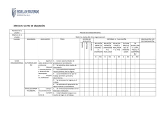 ANEXO 05: MATRIZ DE VALIDACIÓN
Nombre de la
prueba PRUEBA DE CONOCIMIENTOS
Objetivo de la
prueba Medir los niveles del clima organizacional
VARIABLE DIMENSION INDICADORES ITEMS OPCIÓN DE
RESPUESTA
CRITERIOS DE EVALUACIÓN OBSERVACIÓN Y/O
RECOMENDACIÓN
BUENO
REGULAR
DEFICIENTE
RELACIÓN
ENTRE LA
VARIABLE Y
LA
DIMENSIÓN
RELACIÓN
ENTRE LA
DIMENSIÓN
Y EL
INDICADOR
RELACIÓN
ENTRE EL
INDICADOR
Y EL ITEM
EL ITEM
MIDE LO
QUE SE
PROPONE
MEDIR
LA
REDACCIÓN
ES CLARA,
PRECISA Y
COMPRENSI
BLE
SI NO SI NO SI NO SI NO SI NO
CLIMA
ORGANIZACIONAL AUTORREALIZACI
ÓN
1. Oportuni
dades de desarrollo
profesional
2. Valoració
n, reconocimiento
y desarrollo del
desempeño
3. Innovaci
ón profesional
1. Existen oportunidades de
progresar en la institución.
2. Se valora los altos niveles de
desempeño.
3. Los supervisores expresan
reconocimiento por los logros.
4. Las actividades en las que se
trabaja permiten aprender y
desarrollarse.
5. Se reconocen los logros en el
trabajo.
6. Se promueve la generación de
ideas creativas o innovadoras.
INVOLUCRAMIEN
TO LABORAL
1. Compro
miso institucional
2. Cumplim
iento de
1. Se siente Comprometido con el
éxito de la institución
2. Cada trabajador asegura sus
niveles de logro en el trabajo.
 