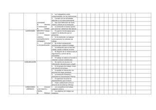 actividades
3. Identida
d institucional
4. Calidad
educativa.
3. Los trabajadores están
comprometidos con las instituciones
4. Cumplir con las actividades
laborales es un tarea estimulante
5. Hay clara definición de visión,
misión y valores en la institución
6. La institución es buena opción
para alcanzar calidad de vida laboral.
SUPERVISIÓN 1. Trabajo
en equipo
2. Asesora
miento y
acompañamiento
pedagógico
3. Actividad
es de planificación
1. El superior brinda apoyo para
superar los obstáculos que se
presentan.
2. En la Institución, se mejoran
continuamente los métodos de
trabajo
3. Se recibe la preparación
necesaria para realizar el trabajo.
4. La evaluación que se hace del
trabajo, ayuda a mejorar la tarea.
5. Se dispone de un sistema para el
seguimiento y control de las
actividades.
6. El trabajo se realiza en función a
métodos o planes establecidos
COMUNICACIÓN 1. Se cuenta con acceso a la
información necesaria para cumplir
2. En los grupos de trabajo. Existe
una relación armoniosa.
3. Es posible la interacción con
personas de mayor jerarquía.
4. La institución fomenta y
promueve la comunicación interna.
5. El supervisor escucha los
planteamientos que le hacen.
6. Existe colaboración entre el
personal de las diversas oficinas.
CONDICIONES
LABORALES
1. Comunic
ación abierta y
flexible
2. Motivaci
1. Los compañeros de trabajo
cooperan entre sí.
2. Los objetivos de trabajo son
retadores
 