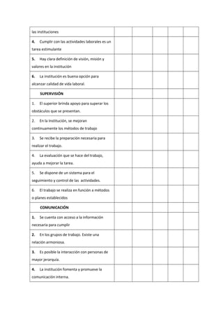 las instituciones
4. Cumplir con las actividades laborales es un
tarea estimulante
5. Hay clara definición de visión, misión y
valores en la institución
6. La institución es buena opción para
alcanzar calidad de vida laboral.
SUPERVISIÓN
1. El superior brinda apoyo para superar los
obstáculos que se presentan.
2. En la Institución, se mejoran
continuamente los métodos de trabajo
3. Se recibe la preparación necesaria para
realizar el trabajo.
4. La evaluación que se hace del trabajo,
ayuda a mejorar la tarea.
5. Se dispone de un sistema para el
seguimiento y control de las actividades.
6. El trabajo se realiza en función a métodos
o planes establecidos
COMUNICACIÓN
1. Se cuenta con acceso a la información
necesaria para cumplir
2. En los grupos de trabajo. Existe una
relación armoniosa.
3. Es posible la interacción con personas de
mayor jerarquía.
4. La institución fomenta y promueve la
comunicación interna.
 