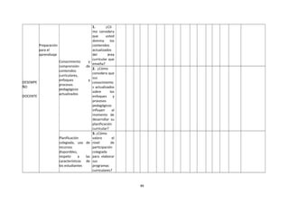 DESEMPE
ÑO
DOCENTE
Preparación
para el
aprendizaje
Conocimiento y
comprensión de
contenidos
curriculares,
enfoques y
procesos
pedagógicos
actualizados
1. ¿Có
mo considera
que usted
domina los
contenidos
actualizados
del área
curricular que
enseña?
2. ¿Cómo
considera que
sus
conocimiento
s actualizados
sobre los
enfoques y
procesos
pedagógicos
influyen al
momento de
desarrollar su
planificación
curricular?
Planificación
colegiada, uso de
recursos
disponibles,
respeto a las
características de
los estudiantes
3. ¿Cómo
valora el
nivel de
participación
colegiada
para elaborar
sus
programas
curriculares?
89
 