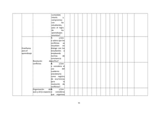 curiosidad,
interés y
compromiso
con los
estudiantes,
para el logro
de los
aprendizajes
previstos?
Enseñanza
para el
aprendizaje
Resolución de
conflictos
7. ¿Cóm
o valora que los
conflictos se
resuelven en
dialogo con los
estudiantes o
empleando
normas de
convivencia
pacífica?
8. ¿Cóm
o considera el
uso del
cuaderno
anecdotario
como registro
de ocurrencias
para la
resolución de
conflictos?
Organización del
aula y otros espacios
9. ¿Cóm
o consideras
que organizas
91
 