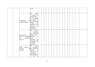 tu I.E.?
Participación de
escuela de padres
18. ¿Cóm
o valoras tu
Participación
de la escuela
de padres u
otras formas de
trabajo que
involucren a la
familia en tu
institución
educativa?
Participación en
ferias y actividades
de proyección
comunal
19. ¿Cóm
o consideras
que Participas
activamente
durante las
ferias
culturales y/o
actividades de
proyección
comunal?
Utiliza saberes y
recursos del
entorno.
20. ¿Cóm
o consideras
que utilizas los
saberes y
recursos de tu
comunidad
evidenciándolo
s en la
95
 