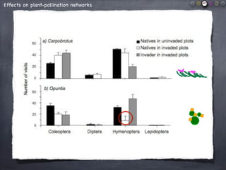 Effects on plant-pollination networks
Nestedness
Bascompte et al.(2003)PNAS
I C
 