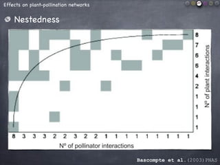 Effects on plant-pollination networks
Nestedness
Bascompte et al.(2003)PNAS
Isocline
I C
 