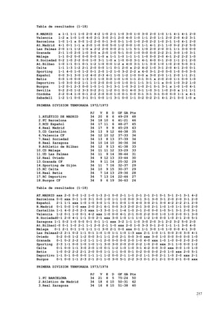Tabla de resultados (1-18)

R.MADRID     x 1-1 1-1 1-0 2-0 4-2 1-0 2-1 1-0 3-0 1-0 3-0 2-0 1-0 1-1 4-1 4-1 2-0
Valencia     1-2 x 1-0 1-0 4-0 2-1 3-0 2-1 2-0 4-0 1-0 1-1 2-0 1-1 2-0 2-0 4-2 3-1
Barcelona    1-0 1-1 x 0-0 1-2 2-0 0-1 3-0 0-1 1-0 1-0 2-0 2-2 1-0 2-1 1-0 4-1 2-0
At.Madrid    4-1 0-1 1-1 x 2-0 1-0 0-0 5-0 1-2 0-0 1-0 1-1 4-1 2-1 1-0 0-2 2-2 5-0
Las Palmas   2-0 1-1 1-2 1-0 x 2-2 2-0 0-0 2-1 1-1 5-1 1-0 2-0 2-0 3-1 1-1 3-0 0-0
Granada      2-1 1-0 2-0 1-0 3-0 x 2-0 1-0 5-1 0-0 1-0 0-0 0-0 2-2 2-1 3-0 1-0 3-1
Málaga       1-1 0-2 0-0 0-0 0-0 1-0 x 1-1 1-0 1-1 1-1 1-0 0-0 2-0 4-1 2-2 2-2 1-0
R.Sociedad   0-2 1-0 2-2 0-0 1-0 3-1 1-0 x 1-0 0-0 3-1 4-1 6-0 0-1 2-0 1-1 2-1 2-0
At.Bilbao    1-0 1-1 0-1 0-1 1-2 1-0 0-0 1-2 x 4-0 3-1 1-1 3-0 1-0 1-0 2-0 5-0 3-1
Celta        1-1 1-3 1-2 2-1 2-0 0-0 1-1 0-1 2-0 x 2-2 4-2 1-0 3-1 2-0 4-1 2-0 0-1
Sporting     1-1 4-0 1-0 1-2 0-1 2-0 1-2 1-0 3-2 2-2 x 4-0 3-1 2-0 0-0 1-0 0-0 3-0
Español      0-0 3-1 3-0 1-2 4-0 2-3 4-1 1-0 1-2 1-0 0-0 x 3-0 2-0 1-1 2-0 1-1 2-1
Betis        0-0 1-0 0-0 1-3 2-1 1-0 0-0 1-0 1-0 1-1 2-1 0-1 x 2-0 2-0 1-1 0-0 1-0
Deportivo    1-0 3-0 0-2 1-1 1-0 2-0 0-0 1-0 1-0 0-1 1-1 3-1 1-1 x 0-0 1-0 3-2 1-0
Burgos       1-2 0-1 2-3 0-0 1-0 1-1 3-1 3-1 1-0 3-2 1-0 2-1 0-1 3-1 x 1-0 1-0 4-1
Sevilla      0-2 2-0 1-2 3-3 0-2 2-1 1-2 0-1 0-1 4-0 3-1 1-0 3-1 1-0 2-0 x 1-1 1-1
Córdoba      2-2 0-4 1-0 0-1 2-2 2-0 0-0 1-0 0-1 0-0 0-1 3-1 3-1 0-0 0-0 1-1 x 4-1
Sabadell     1-2 1-1 0-0 3-1 0-1 0-0 1-1 3-1 0-0 1-1 0-2 0-2 2-1 4-1 2-1 0-0 1-0 x

PRIMERA DIVISION TEMPORADA 1972/1973

                             PJ    V    E    D   GF GA Pts
 1.ATLÉTICO DE MADRID        34   20    8    6   49-29 48
 2.FC Barcelona              34   18   10    6   41-21 46
 3.RCD Español               34   17   11    6   48-27 45
 4.Real Madrid               34   17    9    8   45-29 43
 5.CD Castellón              34   13    9   12   44-38 35
 6.Valencia CF               34   12   10   12   37-33 34
 7.Real Sociedad             34   13    8   13   37-39 34
 8.Real Zaragoza             34   10   14   10   36-36 34
 9.Athletic de Bilbao        34   12    9   13   41-38 33
10.CD Málaga                 34   11   11   12   33-29 33
11.UD Las Palmas             34   11    9   14   38-44 31
12.Real Oviedo               34    9   12   13   33-44 30
13.Granada CF                34    9   11   14   25-32 29
14.Sporting de Gijón         34   11    7   16   32-37 29
15.RC Celta                  34   10    9   15   30-37 29
16.Real Betis                34    7   14   13   29-36 28
17.RC Deportivo              34    7   13   14   22-44 27
18.Burgos CF                 34    9    6   19   36-63 24

Tabla de resultados (1-18)

AT.MADRID xxx 2-0 0-0 1-2 1-0 1-3 2-1 0-0 2-1 1-1 2-1 2-1 2-1 0-1 5-1 2-1 3-1 4-2
Barcelona 0-0 xxx 0-1 1-0 3-1 0-0 1-0 1-1 1-0 0-0 3-1 3-1 3-0 3-1 2-0 2-0 3-1 2-0
Español   2-1 1-1 xxx 1-0 1-0 3-0 1-1 3-1 0-0 1-0 4-0 3-0 2-1 3-0 4-2 2-2 2-1 2-0
R.Madrid 0-1 0-0 1-0 xxx 2-0 2-1 6-1 0-0 3-3 2-0 2-1 3-0 2-1 1-0 1-0 1-1 0-0 2-0
Castellón 1-1 4-0 2-0 2-3 xxx 1-3 3-0 1-1 1-4 1-0 2-1 2-0 0-0 1-0 5-1 3-1 2-0 3-1
Valencia 1-2 0-1 1-0 0-1 4-2 xxx 1-0 0-0 4-1 2-1 0-0 2-2 0-0 1-0 1-0 2-0 0-1 3-0
R.Sociedad0-1 2-0 4-1 1-1 0-0 2-1 xxx 3-0 1-0 1-1 1-0 1-2 1-0 0-0 1-0 2-1 2-0 5-1
Zaragoza 1-1 0-2 1-0 0-0 0-1 0-1 1-1 xxx 3-2 1-1 1-0 3-0 2-0 3-1 2-2 3-2 5-0 2-0
At.Bilbao1-0 0-1 1-0 2-1 1-1 2-0 2-1 1-0 xxx 2-0 1-0 3-3 0-1 2-0 1-1 1-1 3-0 4-0
Málaga   0-1 2-1 0-1 1-0 1-1 1-1 3-0 2-1 0-0 xxx 0-1 1-1 3-0 1-0 1-0 0-0 4-1 3-0
Las Palmas2-2 2-1 0-2 1-1 0-1 1-0 1-0 1-1 1-0 1-3 xxx 2-1 1-0 1-1 0-0 2-0 3-0 4-1
Oviedo    0-2 0-0 1-2 1-2 0-0 3-1 1-1 2-0 2-1 0-0 3-0 xxx 3-0 1-0 0-0 0-0 0-0 1-0
Granada   0-1 0-2 2-2 1-2 1-1 1-1 2-0 0-0 0-0 2-0 1-0 4-0 xxx 1-0 1-0 0-0 2-0 2-0
Sporting 2-3 1-1 0-0 1-0 1-0 1-1 3-0 3-0 2-0 2-0 2-2 1-0 2-0 xxx 3-1 1-0 0-0 1-2
Celta     0-1 0-0 1-1 3-0 2-0 1-0 0-1 1-2 1-0 1-0 3-1 4-2 0-0 3-0 xxx 0-0 1-0 1-0
Betis     1-0 0-2 2-2 2-1 2-0 0-0 1-1 1-1 0-0 0-1 0-2 0-0 0-0 2-0 1-0 xxx 2-0 5-1
Deportivo 1-1 0-1 0-0 0-0 1-1 1-1 1-2 0-0 2-1 1-0 2-2 1-1 0-0 2-1 1-0 2-0 xxx 2-1
Burgos    0-1 0-0 1-1 2-3 2-1 2-1 1-0 3-0 5-1 2-2 3-3 0-1 2-1 2-1 0-0 2-1 0-0 xxx

PRIMERA DIVISION TEMPORADA 1973/1974

                             PJ    V   E D       GF GA Pts
 1.FC BARCELONA              34   21   8 5       75-24 50
 2.Atlético de Madrid        34   18   6 10      50-31 42
 3.Real Zaragoza             34   16   8 10      51-38 40

                                                                                     257
                                                                                     0
 