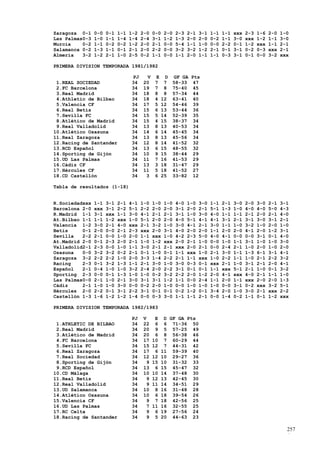 Zaragoza 0-1    0-0   0-1   1-1   1-2   2-0   0-0   2-0   2-3   2-1   3-1   1-1   1-1   xxx   2-3   1-6   2-0   1-0
Las Palmas0-3   1-0   1-1   1-4   1-4   2-4   3-1   1-2   1-3   2-0   2-0   0-2   1-1   3-0   xxx   1-2   1-1   3-0
Murcia    0-2   1-1   0-2   0-2   1-2   2-0   2-1   0-0   5-4   1-1   1-0   0-0   2-2   0-1   1-2   xxx   1-1   2-1
Salamanca 0-2   1-3   1-1   0-1   2-1   2-0   2-2   0-0   3-2   3-2   1-2   2-1   0-1   3-1   0-2   0-3   xxx   2-1
Almería   3-2   1-2   2-1   1-0   2-5   0-2   1-1   0-0   1-1   2-0   1-1   1-1   0-3   3-1   0-1   0-0   3-2   xxx

PRIMERA DIVISION TEMPORADA 1981/1982

                                   PJ     V    E    D   GF GA    Pts
 1.REAL SOCIEDAD                   34    20    7    7   58-33     47
 2.FC Barcelona                    34    19    7    8   75-40     45
 3.Real Madrid                     34    18    8    8   57-34     44
 4.Athletic de Bilbao              34    18    4   12   63-41     40
 5.Valencia CF                     34    17    5   12   54-46     39
 6.Real Betis                      34    15    6   13   53-44     36
 7.Sevilla FC                      34    15    5   14   52-39     35
 8.Atlético de Madrid              34    15    4   15   38-37     34
 9.Real Valladolid                 34    13    8   13   40-53     34
10.Atlético Osasuna                34    14    6   14   45-45     34
11.Real Zaragoza                   34    13    8   13   45-56     34
12.Racing de Santander             34    12    8   14   41-52     32
13.RCD Español                     34    13    6   15   48-55     32
14.Sporting de Gijón               34    10    9   15   38-44     29
15.UD Las Palmas                   34    11    7   16   41-53     29
16.Cádiz CF                        34    13    3   18   31-47     29
17.Hércules CF                     34    11    5   18   41-52     27
18.CD Castellón                    34     3    6   25   33-82     12

Tabla de resultados (1-18)


R.Sociedadxxx   1-1   3-1   2-1   4-1   1-0   1-0   1-0   4-0   1-0   3-0   1-1   2-1   3-0   2-0   3-0   2-1   3-1
Barcelona 2-0   xxx   3-1   2-2   5-1   2-2   2-0   2-0   3-1   2-0   2-1   5-1   1-3   1-0   4-0   4-0   5-0   4-3
R.Madrid 1-1    3-1   xxx   1-1   3-0   4-1   2-1   2-1   3-1   1-0   3-0   4-0   1-1   1-1   2-1   2-0   2-1   4-0
At.Bilbao 1-1   1-1   1-2   xxx   1-0   5-1   2-0   2-0   4-0   5-1   4-1   4-1   3-1   2-1   3-1   3-0   3-1   2-1
Valencia 1-2    3-0   2-1   4-0   xxx   2-1   3-2   1-0   3-0   4-1   2-1   3-0   1-1   1-0   3-2   1-0   2-0   1-0
Betis     0-1   2-0   0-0   2-1   2-3   xxx   2-0   3-1   4-0   2-0   2-0   1-1   2-0   2-0   4-1   2-0   1-2   3-1
Sevilla   2-2   2-1   0-0   1-0   2-0   1-1   xxx   1-0   4-2   2-3   5-0   4-0   4-1   0-0   0-0   3-1   0-1   4-0
At.Madrid 2-0   0-1   2-3   2-0   2-1   1-0   1-2   xxx   2-0   2-1   1-0   0-0   1-0   1-1   3-1   1-0   1-0   3-0
Valladolid2-1   2-3   0-0   1-0   1-1   3-0   2-1   2-1   xxx   2-0   2-1   0-0   2-4   2-1   1-0   2-0   1-0   2-0
Osasuna   0-0   3-2   3-2   0-2   2-1   0-1   1-0   0-1   1-1   xxx   1-0   2-1   3-0   1-1   1-3   6-1   3-1   4-1
Zaragoza 3-2    2-2   2-2   1-0   2-0   3-3   1-4   2-2   2-1   1-1   xxx   1-0   2-2   1-1   1-0   2-1   2-2   3-2
Racing    2-3   0-1   3-2   1-3   1-1   2-1   3-0   1-0   3-0   0-3   0-1   xxx   2-1   1-0   3-1   2-1   2-0   4-1
Español   2-1   0-4   1-0   1-0   3-2   2-4   2-0   2-2   3-1   0-1   0-1   1-1   xxx   5-1   2-1   1-0   0-1   3-2
Sporting 2-3    0-0   0-1   1-3   1-0   1-0   0-2   3-2   2-2   2-0   1-2   2-0   4-1   xxx   4-0   2-1   1-1   1-0
Las Palmas0-0   2-1   1-0   2-1   3-0   3-1   3-1   1-2   1-1   0-0   2-4   1-1   2-0   1-1   xxx   2-0   2-0   1-3
Cádiz     2-1   1-0   1-0   3-0   0-0   0-2   2-0   1-0   0-0   1-0   1-0   1-0   0-0   3-1   0-2   xxx   3-2   5-1
Hércules 2-0    2-2   0-1   3-1   2-2   3-1   0-1   0-1   0-2   1-2   0-1   3-4   2-0   1-0   3-0   2-1   xxx   2-2
Castellón 1-3   1-6   1-2   1-2   1-4   0-0   0-3   3-0   1-1   1-1   2-1   0-0   1-4   0-2   1-1   0-1   1-2   xxx

PRIMERA DIVISION TEMPORADA 1982/1983

                                  PJ    V      E    D GF GA Pts
 1.ATHLETIC DE BILBAO             34    22     6    6 71-36 50
 2.Real Madrid                    34    20     9    5 57-25 49
 3.Atlético de Madrid             34    20     6    8 56-38 46
 4.FC Barcelona                   34    17    10    7 60-29 44
 5.Sevilla FC                     34    15    12    7 44-31 42
 6.Real Zaragoza                  34    17     6   11 59-39 40
 7.Real Sociedad                  34    12    12   10 29-27 36
 8.Sporting de Gijón              34      9   15   10 31-32 33
 9.RCD Español                    34    13     6   15 45-47 32
10.CD Málaga                      34    10    10   14 37-48 30
11.Real Betis                     34      9   12   13 42-45 30
12.Real Valladolid                34      9   11   14 34-51 29
13.UD Salamanca                   34    10     8   16 31-48 28
14.Atlético Osasuna               34    10     6   18 39-54 26
15.Valencia CF                    34      9    7   18 42-56 25
16.UD Las Palmas                  34      7   11   16 32-55 25
17.RC Celta                       34      9    6   19 27-56 24
18.Racing de Santander            34      9    5   20 44-63 23

                                                                                                                  257
                                                                                                                  6
 