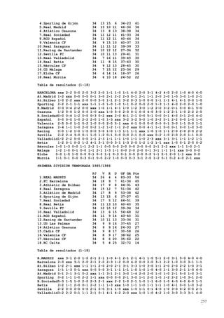 4.Sporting de Gijón               34    13   15    6   34-23     41
 5.Real Madrid                     34    13   10   11   46-36     36
 6.Atlético Osasuna                34    13    8   13   38-38     34
 7.Real Sociedad                   34    11   12   11   41-33     34
 8.RCD Español                     34    11   12   11   40-44     34
 9.Valencia CF                     34     9   15   10   40-37     33
10.Real Zaragoza                   34    11   11   12   39-39     33
11.Racing de Santander             34    10   12   12   27-34     32
12.Sevilla FC                      34    10   11   13   29-41     31
13.Real Valladolid                 34     7   16   11   39-45     30
14.Real Betis                      34    11    8   15   37-43     30
15.Hércules CF                     34     9   12   13   28-45     30
16.CD Málaga                       34     7   15   12   23-36     29
17.Elche CF                        34     6   14   14   18-37     26
18.Real Murcia                     34     6   10   18   24-52     22

Tabla de resultados (1-18)

BARCELONA xxx 2-2 0-0 2-0 3-2 2-0 1-1 1-0 1-1 4-0 2-0 3-1 4-2 4-0 2-0 1-0 4-0 6-0
At.Madrid 1-2 xxx 0-0 0-0 0-1 3-0 2-1 2-2 2-3 0-1 2-1 1-1 2-0 2-0 1-0 3-0 1-0 2-1
At.Bilbao 1-0 2-2 xxx 2-0 0-0 5-0 1-1 2-1 3-2 0-3 1-0 0-0 1-1 1-1 4-1 4-1 0-0 1-0
Sporting 2-2 2-1 1-1 xxx 1-1 1-0 1-0 1-0 1-1 0-2 0-0 2-0 1-3 1-1 4-0 2-0 2-0 1-0
R.Madrid 0-3 0-4 2-2 0-0 xxx 1-0 1-1 4-1 1-0 1-2 3-0 1-2 2-0 3-2 0-1 0-0 6-1 5-0
Osasuna   1-2 0-0 1-2 0-0 1-0 xxx 1-0 5-0 2-0 0-1 0-0 4-0 3-0 1-2 2-1 1-0 2-2 2-0
R.Sociedad0-0 0-4 1-2 0-0 0-3 0-2 xxx 2-0 4-1 2-1 0-0 5-1 0-0 0-1 4-0 0-1 2-0 4-0
Español   0-0 0-0 1-0 2-2 2-0 1-0 1-3 xxx 3-2 3-2 5-0 1-0 2-2 0-1 2-2 0-0 1-0 1-0
Valencia 2-5 0-0 1-1 0-2 1-0 0-0 2-0 5-1 xxx 4-1 0-0 0-0 0-0 0-1 3-0 1-1 0-0 1-1
Zaragoza 2-4 1-1 1-0 2-0 0-2 1-2 1-2 1-1 2-2 xxx 0-0 4-1 1-1 0-0 0-1 0-0 1-0 3-0
Racing    0-0 1-2 1-0 1-0 0-0 5-0 1-0 1-3 1-1 1-1 xxx 1-0 1-0 1-1 2-0 2-0 2-0 2-2
Sevilla   2-2 2-4 3-0 0-1 1-0 1-2 0-1 0-0 0-0 2-1 0-0 xxx 0-2 1-0 2-0 2-0 1-1 0-0
Valladolid1-2 2-2 0-0 0-0 1-1 2-3 1-1 1-1 1-0 1-1 1-0 2-3 xxx 3-1 3-1 1-1 1-2 1-1
Betis     1-2 0-1 0-2 1-2 4-1 3-1 0-0 3-1 1-3 2-0 1-2 1-2 1-1 xxx 1-0 0-1 2-0 0-2
Hércules 1-0 1-3 0-0 1-1 2-2 1-1 0-0 0-0 2-0 0-0 2-0 0-0 2-1 2-2 xxx 1-1 1-0 2-1
Málaga   1-2 1-0 0-1 0-0 1-1 2-1 1-3 1-1 0-0 2-0 2-0 0-1 3-1 1-1 1-1 xxx 0-0 0-0
Elche    0-0 1-0 1-0 0-0 0-1 0-0 1-1 0-3 0-1 0-0 2-0 0-0 1-1 2-1 2-0 1-1 xxx 0-0
Murcia   1-1 0-1 0-0 0-3 0-1 0-0 2-2 1-0 0-3 0-3 3-1 2-0 1-2 0-1 0-2 4-0 2-1 xxx

PRIMERA DIVISION TEMPORADA 1985/1986

                                  PJ      V    E    D   GF GA Pts
 1.REAL MADRID                    34     26    4    4   83-33 56
 2.FC Barcelona                   34     18    9    7   61-36 45
 3.Athletic de Bilbao             34     17    9    8   44-31 43
 4.Real Zaragoza                  34     15   12    7   51-34 42
 5.Atlético de Madrid             34     17    8    9   53-38 42
 6.Sporting de Gijón              34     13   15    6   37-27 41
 7.Real Sociedad                  34     17    5   12   64-51 39
 8.Real Betis                     34     11   13   10   40-40 35
 9.Sevilla FC                     34     12   10   12   39-34 34
10.Real Valladolid                34     13    6   15   54-48 32
11.RCD Español                    34     11    9   14   43-40 31
12.Racing de Santander            34     10   11   13   33-34 31
13.UD Las Palmas                  34      9    9   16   37-65 27
14.Atlético Osasuna               34      9    9   16   24-33 27
15.Cádiz CF                       34      9    8   17   30-58 26
16.Valencia CF                    34      8    9   17   38-62 25
17.Hércules CF                    34      8    6   20   35-62 22
18.RC Celta                       34      5    4   25   32-72 14

Tabla de resultados (1-18)

R.MADRID xxx    3-1   2-0   1-0   2-1   2-1   1-0   4-1   2-1   2-1   4-1   1-0   5-1   2-0   3-1   5-0   4-0   4-0
Barcelona 2-0   xxx   3-1   2-0   2-1   2-0   2-3   1-2   0-0   4-0   0-0   2-0   3-1   2-2   1-0   3-0   3-1   1-1
At.Bilbao 1-2   2-1   xxx   1-1   1-1   2-0   2-0   2-1   3-1   3-3   1-0   3-0   1-1   2-0   2-0   2-2   1-0   3-1
Zaragoza 1-1    1-3   0-1   xxx   0-0   0-0   3-1   1-1   1-1   1-0   1-0   1-0   4-0   1-1   3-0   2-1   1-0   6-0
At.Madrid 0-1   2-1   3-1   0-2   xxx   1-1   3-1   2-1   3-0   1-4   2-0   2-0   1-0   1-0   2-1   5-0   1-0   3-1
Sporting 0-2    1-1   1-0   2-2   1-1   xxx   0-0   0-0   2-1   3-0   1-1   2-0   1-0   1-2   2-2   1-0   3-1   2-0
R.Sociedad5-3   1-5   1-0   2-0   2-3   2-1   xxx   2-2   1-0   2-1   1-0   1-1   6-0   1-0   4-0   6-0   6-0   1-1
Betis     2-2   1-1   2-0   0-1   2-2   1-1   1-3   xxx   1-0   1-1   1-0   1-1   1-1   1-0   4-1   0-0   1-0   3-2
Sevilla   2-2   0-0   0-0   0-0   2-1   0-0   3-1   1-0   xxx   1-0   1-1   0-1   4-0   1-0   3-0   0-2   0-0   2-1
Valladolid3-2   2-2   0-1   1-1   2-1   0-1   4-1   4-2   2-0   xxx   1-0   1-0   4-2   1-0   3-0   3-3   3-1   4-0

                                                                                                                  257
                                                                                                                  8
 