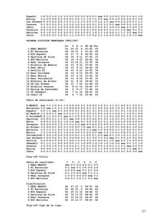 Español   1-2   5-3   1-0   1-2   1-2   0-0   2-2   2-0   4-2   2-1   xxx   2-0   2-0   0-1   5-0   2-1   4-1   1-0
Racing    1-1   0-0   0-0   2-3   2-0   0-1   2-0   1-1   1-0   1-1   2-2   xxx   0-0   1-0   3-0   2-2   4-1   3-0
Las Palmas4-3   3-0   2-2   2-2   1-3   1-3   1-2   1-0   2-5   1-0   3-1   1-0   xxx   0-0   2-2   2-0   2-1   1-1
Osasuna   0-1   0-1   0-1   2-1   1-1   1-2   1-2   1-0   0-0   2-1   2-0   1-1   0-1   xxx   0-0   2-0   1-0   2-1
Cádiz     1-3   1-3   1-1   1-3   2-0   0-0   3-0   0-0   0-4   1-0   0-0   2-1   1-0   2-0   xxx   2-3   2-0   1-0
Valencia 0-3    1-2   1-2   4-2   1-1   1-1   3-1   0-2   0-1   2-1   0-0   0-1   1-1   1-1   1-0   xxx   3-1   3-1
Hércules 0-3    1-2   0-1   2-2   2-2   0-1   2-0   2-3   2-1   1-0   1-1   1-0   2-0   1-1   1-1   3-2   xxx   5-2
Celta     1-5   0-2   0-1   1-2   0-1   1-1   1-3   0-1   1-2   3-2   2-1   1-2   4-0   2-0   1-2   1-0   1-2   xxx

PRIMERA DIVISION TEMPORADA 1986/1987

                                  PJ      V    E    D   GF GA Pts
 1.REAL MADRID                    34     20   10    4   61-29 50
 2.FC Barcelona                   34     18   13    3   51-22 49
 3.RCD Español                    34     17    9    8   52-30 43
 4.Sporting de Gijón              34     14    9   11   47-36 37
 5.RCD Mallorca                   34     14    8   12   42-46 36
 6.Real Zaragoza                  34     13   10   11   31-30 36
 7.Atlético de Madrid             34     13    9   12   37-40 35
 8.Real Betis                     34     13    8   13   36-43 34
 9.Sevilla FC                     34     13    8   13   41-35 34
10.Real Sociedad                  34     13    8   13   45-35 34
11.Real Murcia                    34     13    6   15   31-43 32
12.Real Valladolid                34     11    9   14   31-32 31
13.Athletic de Bilbao             34     11    9   14   39-40 31
14.UD Las Palmas                  34     11    7   16   41-48 29
15.Atlético Osasuna               34      8   11   15   24-40 27
16.Racing de Santander            34      9    8   17   31-49 26
17.CD Sabadell                    34      7   11   16   28-50 25
18.Cádiz CF                       34      8    7   19   22-42 23

Tabla de resultados (1-18):

R.MADRID xxx    1-1   1-0   4-1   1-0   2-2   3-0   3-1   2-4   3-0   1-0   2-1   1-1   2-1   4-0   2-1   3-0   2-1
Barcelona 3-2   xxx   1-0   1-1   1-0   0-4   2-0   0-0   4-1   3-1   2-0   3-0   4-0   1-0   3-1   4-2   2-0   2-0
Español   0-0   1-1   xxx   2-1   2-2   0-0   3-1   2-0   2-1   3-1   2-0   1-0   3-1   5-1   3-1   1-0   2-0   1-0
At.Madrid 1-1   0-4   1-1   xxx   1-0   1-0   1-1   2-1   2-0   3-1   2-0   1-0   1-1   0-2   1-1   1-0   0-1   2-0
R.Sociedad0-2   1-1   3-3   0-1   xxx   2-1   1-0   1-0   2-1   7-1   1-1   1-2   2-1   0-2   4-1   2-0   1-1   4-0
Sporting 2-2    0-0   0-1   1-1   0-1   xxx   3-0   1-0   2-0   2-2   4-1   3-1   1-2   3-1   2-1   3-0   2-1   2-1
Betis     2-6   0-1   2-0   2-1   1-0   1-0   xxx   0-1   0-0   1-0   3-1   2-1   3-1   0-0   1-0   0-0   2-0   4-1
Zaragoza 2-2    2-0   0-0   1-0   1-0   1-1   2-3   xxx   0-0   0-0   0-0   0-0   2-1   2-0   2-1   1-0   4-1   1-0
At.Bilbao 1-2   2-2   2-1   3-0   1-1   0-0   0-0   1-0   xxx   2-1   2-0   1-0   3-0   0-1   4-2   4-1   1-2   0-0
Mallorca 1-0    1-1   1-1   4-3   1-0   1-0   3-1   2-0   1-1   xxx   1-0   3-2   4-0   1-1   1-0   0-0   3-1   0-1
Murcia    1-3   1-0   1-4   2-1   1-2   2-0   3-0   1-2   2-0   2-0   xxx   1-0   1-0   2-1   2-0   0-0   2-1   1-0
Valladolid1-1   0-0   1-0   0-0   1-0   2-0   2-1   1-1   2-0   0-1   4-0   xxx   2-1   1-0   1-0   1-1   2-0   1-1
Las Palmas0-1   0-0   3-2   2-1   0-1   3-4   0-0   1-1   2-1   3-0   1-1   2-0   xxx   2-1   0-0   2-0   3-2   5-0
Sevilla   0-1   0-0   1-0   3-0   1-1   3-0   1-2   3-0   3-1   2-1   4-0   2-1   1-0   xxx   0-1   1-1   2-0   0-0
Sabadell 0-1    1-1   1-1   0-2   2-2   0-0   1-1   1-0   0-0   1-3   1-0   1-0   1-0   2-2   xxx   3-1   1-1   1-0
Osasuna   1-0   0-2   1-0   0-2   1-3   0-2   2-1   1-0   0-1   0-0   0-0   1-0   2-1   1-1   1-1   xxx   2-0   3-0
Racing    0-0   0-0   1-3   1-1   1-0   1-2   2-0   1-2   2-1   1-2   1-1   0-0   1-0   2-0   3-0   1-1   xxx   2-1
Cádiz     0-0   0-1   0-2   0-1   1-0   2-0   1-1   0-1   1-0   1-0   0-1   1-1   1-2   2-0   3-1   0-0   3-0   xxx

Play-off Título

Tabla de resultados                 1     2     3     4     5     6
 1.REAL MADRID                     xxx   0-0   2-2   4-0   2-1   3-0
 2.FC Barcelona                    2-1   xxx   2-1   2-0   3-2   1-0
 3.RCD Español                     2-3   0-0   xxx   2-1   2-1   5-0
 4.Sporting de Gijón               0-1   1-0   4-0   xxx   1-1   1-1
 5.Real Zaragoza                   1-3   2-1   2-0   2-2   xxx   1-1
 6.RCD Mallorca                    0-4   0-1   1-0   1-1   2-2   xxx

Clasificación:
 1.REAL MADRID                     44    27   12    5   84-37     66
 2.FC Barcelona                    44    24   15    5   63-29     63
 3.RCD Español                     44    20   11   13   66-46     51
 4.Sporting de Gijón               44    16   13   15   58-50     45
 5.Real Zaragoza                   44    15   14   15   46-47     44
 6.RCD Mallorca                    44    15   12   17   48-65     42

Play-off Copa de La Liga:

                                                                                                                  257
                                                                                                                  9
 