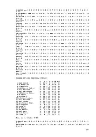 R.MADRID xxx 1-0 0-4 5-0 3-0 2-1 2-0 2-1 7-0 3-1 2-1 4-0 2-0 4-0 2-0 6-0 3-1 3-1 3-
1 5-0
R.Sociedad2-2 xxx 0-0 0-1 0-0 4-1 3-2 1-0 3-0 0-1 2-1 2-1 4-0 3-0 1-0 3-2 0-1 1-0
1-0 3-2
At.Madrid 1-3 0-2 xxx 1-0 3-1 0-2 2-1 3-0 1-2 0-1 2-0 2-1 3-0 2-1 1-1 1-0 1-0 7-0
1-0 1-0
At.Bilbao 0-0 1-4 5-1 xxx 2-1 1-0 1-0 1-0 1-1 2-1 2-2 0-0 1-0 1-1 2-0 2-0 1-2 2-1
2-0 4-1
Osasuna   2-1 1-2 2-1 3-1 xxx 1-1 3-0 4-1 0-0 1-3 4-1 1-1 2-0 1-1 0-0 1-0 1-0 1-0
0-0 2-1
Barcelona 2-0 2-0 1-2 1-2 0-1 xxx 2-0 2-4 1-0 1-2 4-2 3-1 2-1 0-1 3-2 0-1 4-1 2-2
0-0 1-1
Celta      0-0 2-0 1-0 2-1 1-0 3-1 xxx 1-1 1-3 2-0 1-1 4-1 0-0 3-3 3-0 2-0 2-0 1-1
2-0 0-1
Valladolid0-2 0-1 0-0 1-0 3-0 1-1 0-0 xxx 2-0 0-0 1-1 1-0 1-0 2-1 1-0 1-0 1-0 2-0
0-0 0-0
Sporting 1-2 1-1 2-0 2-2 1-0 1-0 4-1 0-0 xxx 0-0 2-1 3-0 1-0 2-2 1-2 1-0 1-1 2-1
3-0 4-1
Sevilla   1-1 1-0 1-1 1-1 0-2 1-1 0-3 1-0 2-0 xxx 1-1 2-1 2-0 0-0 2-2 1-2 1-2 0-0
2-0 4-0
Zaragoza 1-7 1-0 2-2 1-1 1-0 1-1 1-1 1-1 2-0 8-1 xxx 1-1 1-0 2-2 1-1 3-1 2-1 1-0
1-2 1-3
Cádiz      0-4 2-2 3-3 0-0 1-1 0-2 1-2 1-0 2-0 1-0 0-2 xxx 0-0 2-0 1-1 4-1 5-2 0-0
3-2 2-0
Logroñés 1-3 1-1 0-2 1-1 0-1 0-1 0-0 1-0 1-0 2-1 2-1 1-2 xxx 2-1 2-1 2-0 1-0 1-0
1-1 1-1
Valencia 1-1 0-1 3-4 1-2 1-0 1-1 2-0 0-1 1-1 1-1 1-3 1-1 2-0 xxx 2-0 1-0 2-0 1-1
2-1 3-1
Español   0-2 0-4 0-2 1-1 0-0 2-0 0-1 4-2 1-3 3-2 2-1 2-2 0-0 3-1 xxx 4-1 1-0 3-0
1-1 1-2
Betis      2-1 1-3 1-1 0-0 1-0 1-2 3-1 1-0 2-0 0-1 1-0 3-2 1-1 2-0 3-1 xxx 0-0 1-0
6-0 1-1
Murcia     1-1 1-2 0-0 2-3 1-0 0-0 1-0 1-1 0-0 1-0 1-1 0-0 2-3 0-0 0-1 2-0 xxx 0-0
2-0 2-0
Mallorca 0-2 1-1 1-1 0-1 2-1 1-0 0-0 0-2 2-0 1-0 0-0 1-4 4-0 2-3 3-0 3-1 3-3 xxx
2-0 0-0
Sabadell 0-2 0-2 1-1 3-1 0-0 0-1 0-0 0-0 1-0 2-1 1-2 0-1 0-1 1-0 2-2 2-1 0-0 2-0
xxx 2-1
Las Palmas0-2 3-2 0-3 3-1 0-2 1-2 2-0 4-0 5-2 1-2 2-1 1-0 0-2 2-1 0-2 1-2 1-0 1-2
0-2 xxx

PRIMERA DIVISION TEMPORADA 1988/1989

                             PJ    V    E    D   GF GA Pts
 1.REAL MADRID               38   25   12    1   91-37 62
 2.FC Barcelona              38   23   11    4   80-26 57
 3.Valencia CF               38   18   13    7   39-26 49
 4.Atlético de Madrid        38   19    8   11   69-45 46
 5.Real Zaragoza             38   15   13   10   48-42 43
 6.Real Valladolid           38   18    7   13   40-31 43
 7.Athletic de Bilbao        38   15   12   11   45-35 42
 8.RC Celta                  38   14   11   13   42-48 39
 9.Sevilla FC                38   13   12   13   38-39 38
10.Atlético Osasuna          38   13   11   14   39-43 37
11.Real Sociedad             38   11   14   13   38-47 36
12.Real Oviedo               38   12   11   15   41-48 35
13.Sporting de Gijón         38   13    9   16   42-42 35
14.CD Logroñés               38    9   16   13   25-37 34
15.Cádiz CF                  38    9   15   14   31-41 33
16.CD Málaga                 38   12    9   17   39-53 33
17.RCD Español               38    7   16   15   29-44 30
18.Real Betis                38    9   11   18   36-55 29
19.Real Murcia               38    9    6   23   27-58 24
20.Elche CF                  38    4    7   27   29-71 15

Tabla de resultados (1-20)

R.MADRID xxx 3-2 2-1 2-1 4-0 3-2 3-3 4-1 3-0 2-2 2-2 1-0 5-1 1-0 4-0 2-1 3-0 5-1 3-
0 4-2
Barcelona 0-0 xxx 1-1 3-0 1-0 0-0 3-0 3-1 4-0 1-2 4-1 7-1 4-0 2-1 3-0 4-0 2-0 3-0
3-1 2-0

                                                                               258
                                                                               1
 