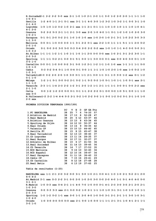 R.Sociedad2-1 2-2 2-2 0-0 xxx 2-1 1-0            1-0 2-1 2-0 1-1 0-0 1-2 2-0 2-0 1-1 1-1 1-0
1-0 4-1
Sevilla   1-2 4-0 1-1 2-1 0-1 xxx 3-1            1-1 4-0 3-0 1-2 3-2 1-0 3-2 1-1 0-0 3-1 1-0
2-1 4-0
Logroñés 1-5 1-0 1-2 0-2 1-0 2-1 xxx             1-1 2-1 0-1 1-1 1-0 1-0 1-0 1-1 1-0 1-0 4-1
4-1 2-0
Osasuna   0-2 2-2 0-3 2-1 1-1 2-1 3-0            xxx 2-0 1-0 4-0 1-1 0-1 1-2 1-0 1-0 2-0 3-0
1-0 2-1
Zaragoza 0-1 0-1 2-0 0-2 2-1 1-0 1-0             1-0 xxx 1-0 2-0 1-0 2-1 3-1 1-0 2-2 3-0 3-3
1-1 3-0
Mallorca 0-0 0-1 1-0 0-0 0-0 1-1 3-1             2-2 0-1 xxx 2-2 1-0 1-1 1-1 5-1 1-1 2-0 0-2
2-0 1-0
Oviedo     0-1 0-0 2-0 3-0 5-0 0-3 0-4           2-0 2-2 0-2 xxx 1-0 1-0 1-1 4-3 0-0 0-0 2-1
1-0 3-2
At.Bilbao 1-1 1-1 1-2 1-1 1-0 1-1 1-0            1-1 2-0 0-0 0-0 xxx 1-0 2-1 3-1 2-2 3-0 1-1
2-0 3-2
Sporting 1-1 1-1 0-2 2-1 0-0 0-1 5-1             0-0 1-1 3-0 0-0 0-1 xxx 0-0 4-0 3-0 0-1 1-0
3-0 1-0
Castellón 0-0 0-1 1-0 0-0 0-2 3-1 0-0            1-2 2-1 1-2 1-1 1-0 1-0 xxx 1-1 1-1 1-1 0-0
1-0 1-0
Cádiz      0-3 0-2 0-4 0-1 1-0 0-4 0-1           0-0 1-1 1-1 1-0 1-0 2-0 1-0 xxx 1-0 0-2 1-0
1-0 3-1
Valladolid0-0 0-2 2-0 2-0 1-0 3-0 0-1            1-1 2-1 0-0 1-1 3-1 1-3 0-0 1-2 xxx 0-1 1-2
0-1 1-0
Málaga     1-2 1-1 0-1 0-0 0-2 2-1 0-2           1-1 0-3 0-2 1-0 0-1 1-0 1-1 1-0 0-1 xxx 2-1
1-1 1-0
Tenerife 2-3 1-1 1-4 2-3 2-2 1-2 3-1             2-0 1-2 1-1 2-1 1-1 1-1 3-0 0-1 0-0 2-2 xxx
2-1 1-0
Celta      0-0 1-2 1-2 2-0 0-0 0-1 0-1           1-1 2-2 2-2 0-1 0-0 0-0 1-0 5-1 0-0 1-1 1-0
xxx 0-0
R.Vallecano1-2 2-2 1-4 4-4 0-3 2-1 0-2           1-0 2-2 0-0 1-1 0-0 1-2 0-2 0-1 2-1 1-0 1-0
2-0 xxx

PRIMERA DIVISION TEMPORADA 1990/1991

                             PJ    V    E    D    GF GA Pts
 1.FC BARCELONA              38   25    7    6    74-33 57
 2.Atlético de Madrid        38   17   13    8    52-28 47
 3.Real Madrid               38   20    6   12    63-37 46
 4.Atlético Osasuna          38   15   15    8    43-34 45
 5.Sporting de Gijón         38   16   12   10    50-37 44
 6.Real Oviedo               38   13   16    9    36-35 42
 7.Valencia CF               38   15   10   13    44-40 40
 8.Sevilla FC                38   15    8   15    45-47 38
 9.Real Valladolid           38   12   13   13    38-40 37
10.CD Logroñés               38   13   11   14    28-35 37
11.Real Burgos               38   10   17   11    32-27 37
12.Athletic de Bilbao        38   15    6   17    41-50 36
13.Real Sociedad             38   11   14   13    39-45 36
14.CD Tenerife               38   14    7   17    37-53 35
15.RCD Mallorca              38    9   16   13    32-40 34
16.RCD Español               38   12   10   16    39-47 34
17.Real Zaragoza             38   11   11   16    36-40 33
18.Cádiz CF                  38    7   15   16    29-41 29
19.CD Castellón              38    8   12   18    27-48 28
20.Real Betis                38    6   13   19    37-65 25

Tabla de resultados (1-20)

BARCELONA   xxx 1-1 2-1 2-0 3-2 0-0 3-1 3-0 1-0 2-1 0-0 4-1 1-3 1-0 2-1 5-2 2-1 2-0
6-0 4-2
At.Madrid   2-1 xxx 0-3 2-2 3-1 0-0 2-0 1-0 2-0 3-0 0-0 2-0 4-0 1-1 0-1 4-0 4-0 0-0
3-1 2-1
R.Madrid    1-0 0-3 xxx 0-4 2-1 1-1 4-0 7-0 1-0 0-0 0-1 4-1 2-3 3-0 3-0 2-1 2-0 2-1
1-0 3-0
Osasuna     0-0 0-3 3-3 xxx 2-1 0-0 0-2 1-0 2-1 1-1 1-0 1-0 3-1 3-1 1-0 1-0 1-0 1-1
2-0 3-0
Sporting    1-0 1-2 0-2 1-1 xxx 0-0 1-1 2-0 4-0 1-0 0-0 3-1 2-1 2-1 1-1 3-0 1-0 3-1
1-0 4-0
Oviedo      1-0 3-0 0-0 0-0 0-0 xxx 2-1 0-0 1-0 0-0 1-1 1-1 2-1 3-1 1-0 4-1 2-1 1-1
3-0 1-0

                                                                                        258
                                                                                        3
 