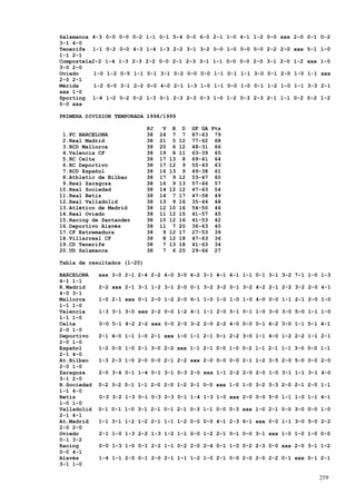 Salamanca 4-3    0-0 0-0 0-2 1-1 0-1 5-4 0-0 6-0 2-1 1-0 4-1 1-2 0-0 xxx 2-0 0-1 0-2
3-1 4-0
Tenerife 1-1     0-2 0-0 4-3 1-4 1-3 2-2 3-1 3-2 0-0 1-0 0-0 0-0 2-2 2-0 xxx 5-1 1-0
1-1 2-1
Compostela2-2    1-4 1-3 2-3 2-2 0-0 2-1 2-3 3-1 1-1 0-0 0-0 2-0 3-1 2-0 1-2 xxx 1-0
3-0 2-0
Oviedo     1-0   1-2 0-5 1-1 0-1 3-1 0-2 0-0 0-0 1-1 0-1 1-1 3-0 0-1 2-0 1-0 1-1 xxx
2-0 2-1
Mérida     1-2   0-0 3-1 2-2 0-0 4-0 2-1 1-3 1-0 1-1 0-0 1-0 0-1 1-2 1-0 1-1 3-3 2-1
xxx 1-0
Sporting 1-4     1-2 0-2 0-2 1-3 0-1 2-3 2-3 0-3 1-0 1-2 0-3 2-3 2-1 1-1 0-2 0-2 1-2
0-0 xxx

PRIMERA DIVISION TEMPORADA 1998/1999

                             PJ    V    E    D   GF GA Pts
 1.FC BARCELONA              38   24    7    7   87-43 79
 2.Real Madrid               38   21    5   12   77-62 68
 3.RCD Mallorca              38   20    6   12   48-31 66
 4.Valencia CF               38   19    8   11   63-39 65
 5.RC Celta                  38   17   13    8   69-41 64
 6.RC Deportivo              38   17   12    9   55-43 63
 7.RCD Español               38   16   13    9   49-38 61
 8.Athletic de Bilbao        38   17    9   12   53-47 60
 9.Real Zaragoza             38   16    9   13   57-46 57
10.Real Sociedad             38   14   12   12   47-43 54
11.Real Betis                38   14    7   17   47-58 49
12.Real Valladolid           38   13    9   16   35-44 48
13.Atlético de Madrid        38   12   10   16   54-50 46
14.Real Oviedo               38   11   12   15   41-57 45
15.Racing de Santander       38   10   12   16   41-53 42
16.Deportivo Alavés          38   11    7   20   36-63 40
17.CF Extremadura            38    9   12   17   27-53 39
18.Villarreal CF             38    8   12   18   47-63 36
19.CD Tenerife               38    7   13   18   41-63 34
20.UD Salamanca              38    7    6   25   29-66 27

Tabla de resultados (1-20)

BARCELONA    xxx 3-0 2-1 2-4 2-2 4-0 3-0 4-2 3-1 4-1 4-1 1-1 0-1 3-1 3-2 7-1 1-0 1-3
4-1 1-1
R.Madrid     2-2 xxx 2-1 3-1 1-2 3-1 2-0 0-1 3-2 3-2 0-1 3-2 4-2 2-1 2-2 3-2 2-0 4-1
4-0 3-1
Mallorca     1-0 2-1 xxx 0-1 2-0 1-2 2-0 6-1 1-0 1-0 1-0 1-0 4-0 0-0 1-1 2-1 2-0 1-0
1-1 1-0
Valencia     1-3 3-1 3-0 xxx 2-2 0-0 1-2 4-1 1-1 2-0 5-1 0-1 1-0 3-0 3-0 5-0 1-1 1-0
1-1 1-0
Celta        0-0 5-1 4-2 2-2 xxx 0-0 2-0 3-2 2-0 2-2 4-0 0-0 0-1 6-2 3-0 1-1 5-1 4-1
2-0 1-0
Deportivo    2-1 4-0 1-1 1-0 2-1 xxx 1-0 1-1 2-1 0-1 2-2 3-0 1-1 4-0 1-2 2-2 1-1 2-1
2-0 1-0
Español      1-2 0-0 1-0 2-1 3-0 2-2 xxx 1-1 2-1 0-0 1-0 0-2 1-1 2-1 1-1 3-0 0-0 1-1
2-1 4-0
At.Bilbao    1-3 2-3 1-0 2-0 0-0 2-1 2-2 xxx 2-0 0-0 0-0 2-1 1-2 3-5 2-0 5-0 0-0 2-0
2-0 1-0
Zaragoza     2-0 3-4 0-1 1-4 0-1 3-1 0-3 2-0 xxx 1-1 2-2 2-0 2-0 1-0 3-1 1-1 3-1 4-0
3-1 2-0
R.Sociedad   0-2 3-2 0-1 1-1 2-0 2-0 1-2 3-1 0-0 xxx 1-0 1-0 3-2 3-3 2-0 2-1 2-0 1-1
1-1 4-0
Betis        0-3 3-2 1-3 0-1 0-3 0-3 0-1 1-4 1-3 1-0 xxx 2-0 0-0 5-0 1-1 1-0 1-1 4-1
1-0 1-0
Valladolid   0-1 0-1 1-0 3-1 2-1 0-1 2-1 0-3 1-1 0-0 0-3 xxx 1-0 2-1 0-0 3-0 0-0 1-0
2-1 4-1
At.Madrid    1-1 3-1 1-2 1-2 2-1 1-1 1-2 0-0 0-0 4-1 2-3 6-1 xxx 0-0 1-1 3-0 5-0 2-2
2-0 2-0
Oviedo       2-1 1-0 1-3 2-2 1-3 1-2 1-1 0-0 1-2 2-1 0-1 0-0 3-1 xxx 1-0 1-0 1-0 0-0
0-1 3-2
Racing       0-0 1-3 1-0 0-1 2-2 1-1 0-2 2-0 2-4 0-1 1-0 0-2 2-3 0-0 xxx 2-0 3-1 1-2
0-0 4-1
Alavés       1-4 1-1 2-0 0-1 2-0 2-1 1-1 1-2 1-0 2-1 0-0 2-0 2-0 2-2 0-1 xxx 0-1 2-1
3-1 1-0

                                                                                259
                                                                                1
 