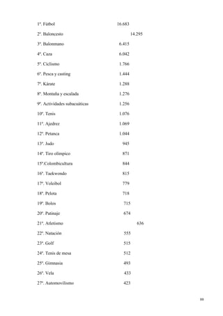 1º. Fútbol                     16.683

2º. Baloncesto                          14.295

3º. Balonmano                   6.415

4º. Caza                        6.042

5º. Ciclismo                    1.766

6º. Pesca y casting             1.444

7º. Kárate                      1.288

8º. Montaña y escalada          1.276

9º. Actividades subacuáticas    1.256

10º. Tenis                      1.076

11º. Ajedrez                    1.069

12º. Petanca                    1.044

13º. Judo                        945

14º. Tiro olímpico               871

15º.Colombicultura               844

16º. Taekwondo                   815

17º. Voleibol                    779

18º. Pelota                      718

19º. Bolos                        715

20º. Patinaje                     674

21º. Atletismo                             636

22º. Natación                     555

23º. Golf                         515

24º. Tenis de mesa                512

25º. Gimnasia                     493

26º. Vela                         433

27º. Automovilismo                423


                                                 88
 