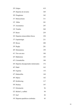 28º. Galgos                                  419

29º. Deportes de invierno                    369

30º. Piragüismo                              342

31º. Motociclismo                            311

32º. Billar                                  301

33º. Aeronáutica                             297

34º. Triatlón                                260

35º. Remo                                    259

36º. Deportes minusválidos físicos           250

37º. Espeleología                            231

38º. Boxeo                                   208

39º. Rugby                                   201

40º. Motonáutica                             199

41º. Tiro con arco                           188

42º. Bádminton                               185

43º. Colombofilia                            180

44º. Deportes discapacitados intelectuales   172

45º. Pádel                                   163

46º. Esgrima                                 153

47º. Halterofilia                            144

48º. Hípica                                  142

49º. Kickboxing                              117

50º. Hockey                                  107

51º. Orientación                              96

52º. Béisbol y softbol                        94

53º. Surf                                     88

54º. Deportes paralíticos cerebrales          85


                                                   89
 