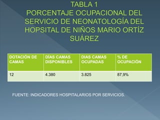 DOTACIÓN DE
CAMAS
DÍAS CAMAS
DISPONIBLES
DIAS CAMAS
OCUPADAS
% DE
OCUPACIÓN
12 4.380 3.825 87,9%
FUENTE: INDICADORES HOSPITALARIOS POR SERVICIOS.
 
