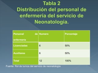 Personal de
enfermería
Numero Porcentaje
Licenciadas 6 50%
Auxiliares 6 50%
Total 12 100%
Fuente: Rol de turnos del servicio de neonatología
 