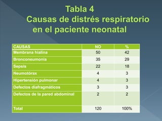 CAUSAS NO %
Membrana hialina 50 42
Bronconeumonía 35 29
Sepsis 22 18
Neumotórax 4 3
Hipertensión pulmonar 4 3
Defectos diafragmáticos 3 3
Defectos de la pared abdominal 2 2
Total 120 100%
 