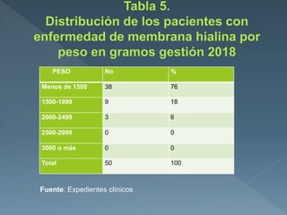 PESO No %
Menos de 1500 38 76
1500-1999 9 18
2000-2499 3 6
2500-2999 0 0
3000 o más 0 0
Total 50 100
Fuente: Expedientes clínicos
 