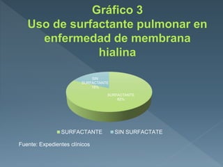 SURFACTANTE
82%
SIN
SURFACTANTE
18%
SURFACTANTE SIN SURFACTATE
Fuente: Expedientes clínicos
 