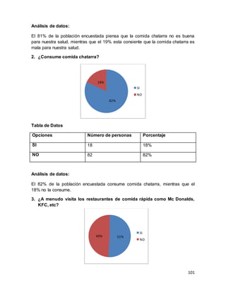 101
Análisis de datos:
El 81% de la población encuestada piensa que la comida chatarra no es buena
para nuestra salud, mientras que el 19% esta consiente que la comida chatarra es
mala para nuestra salud.
2. ¿Consume comida chatarra?
Tabla de Datos
Opciones Número de personas Porcentaje
SI 18 18%
NO 82 82%
Análisis de datos:
El 82% de la población encuestada consume comida chatarra, mientras que el
18% no la consume.
3. ¿A menudo visita los restaurantes de comida rápida como Mc Donalds,
KFC, etc?
82%
18%
SI
NO
51%
49%
SI
NO
 