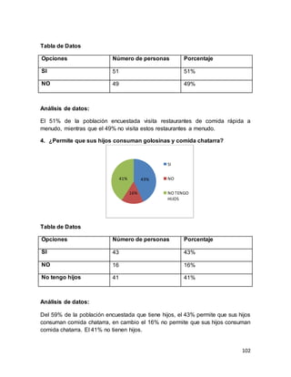 102
Tabla de Datos
Opciones Número de personas Porcentaje
SI 51 51%
NO 49 49%
Análisis de datos:
El 51% de la población encuestada visita restaurantes de comida rápida a
menudo, mientras que el 49% no visita estos restaurantes a menudo.
4. ¿Permite que sus hijos consuman golosinas y comida chatarra?
Tabla de Datos
Opciones Número de personas Porcentaje
SI 43 43%
NO 16 16%
No tengo hijos 41 41%
Análisis de datos:
Del 59% de la población encuestada que tiene hijos, el 43% permite que sus hijos
consuman comida chatarra, en cambio el 16% no permite que sus hijos consuman
comida chatarra. El 41% no tienen hijos.
43%
16%
41%
SI
NO
NO TENGO
HIJOS
 