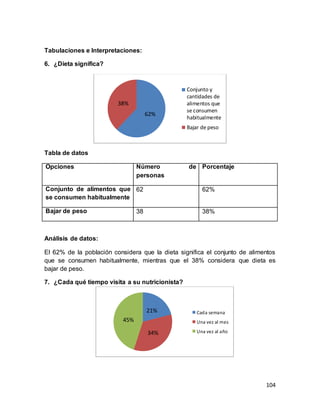 104
Tabulaciones e Interpretaciones:
6. ¿Dieta significa?
Tabla de datos
Opciones Número de
personas
Porcentaje
Conjunto de alimentos que
se consumen habitualmente
62 62%
Bajar de peso 38 38%
Análisis de datos:
El 62% de la población considera que la dieta significa el conjunto de alimentos
que se consumen habitualmente, mientras que el 38% considera que dieta es
bajar de peso.
7. ¿Cada qué tiempo visita a su nutricionista?
62%
38%
Conjunto y
cantidades de
alimentos que
se consumen
habitualmente
Bajar de peso
21%
34%
45%
Cada semana
Una vez al mes
Una vez al año
 