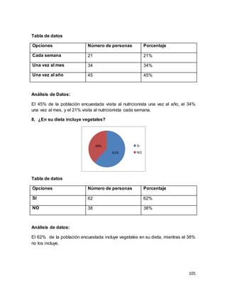 105
Tabla de datos
Opciones Número de personas Porcentaje
Cada semana 21 21%
Una vez al mes 34 34%
Una vez al año 45 45%
Análisis de Datos:
El 45% de la población encuestada visita al nutricionista una vez al año, el 34%
una vez al mes, y el 21% visita al nutricionista cada semana.
8. ¿En su dieta incluye vegetales?
Tabla de datos
Opciones Número de personas Porcentaje
SI 62 62%
NO 38 38%
Análisis de datos:
El 62% de la población encuestada incluye vegetales en su dieta, mientras el 38%
no los incluye.
62%
38% SI
NO
 