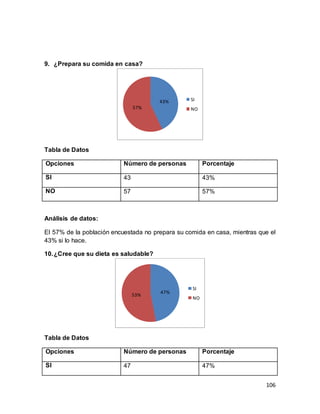 106
9. ¿Prepara su comida en casa?
Tabla de Datos
Opciones Número de personas Porcentaje
SI 43 43%
NO 57 57%
Análisis de datos:
El 57% de la población encuestada no prepara su comida en casa, mientras que el
43% si lo hace.
10.¿Cree que su dieta es saludable?
Tabla de Datos
Opciones Número de personas Porcentaje
SI 47 47%
43%
57%
SI
NO
47%
53%
SI
NO
 
