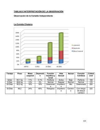 121
TABLAS E INTERPRETACIÓN DE LA OBSERVACIÓN
Observación de la Variable Independiente
La Comida Chatarra
0%
20%
40%
60%
80%
100%
120%
140%
160%
180%
ANTES 5 DÌAS 20 DÍAS 30 DÍAS
colesterol
Depresión
Masa Corporal
Tiempo Peso Masa
corporal
Depresió
n
Función
hepática y
renal
Vida
Sexual
Azúcar Función
Cardiaca
Colest
erol
Antes 84,1 kg 11% 0,1% Perfecta Activa Bajo Perfecta 168
5 Días 88,6 kg 13% 5% Normal Regular Normal Normal 170
20 Días 90,2 kg 18% 18% Deteriorad
a
Impotenci
a
Alto Deteriorada 200
30 Días 96,2 24% 48% Riesgosa Impotenci
a
Excesiv
o
Con riesgo
de ataque
cardiaco
222
 