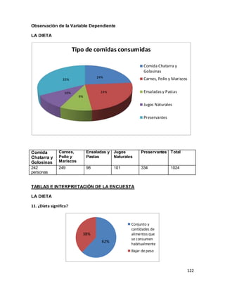 122
Observación de la Variable Dependiente
LA DIETA
TABLAS E INTERPRETACIÓN DE LA ENCUESTA
LA DIETA
11. ¿Dieta significa?
24%
24%
9%
10%
33%
Tipo de comidas consumidas
Comida Chatarra y
Golosinas
Carnes, Pollo y Mariscos
Ensaladas y Pastas
Jugos Naturales
Preservantes
62%
38%
Conjunto y
cantidades de
alimentos que
se consumen
habitualmente
Bajar de peso
Comida
Chatarra y
Golosinas
Carnes,
Pollo y
Mariscos
Ensaladas y
Pastas
Jugos
Naturales
Preservantes Total
242
personas
249 98 101 334 1024
 
