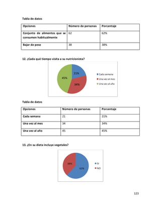 123
Tabla de datos
Opciones Número de personas Porcentaje
Conjunto de alimentos que se
consumen habitualmente
62 62%
Bajar de peso 38 38%
12. ¿Cada qué tiempo visita a su nutricionista?
Tabla de datos
Opciones Número de personas Porcentaje
Cada semana 21 21%
Una vez al mes 34 34%
Una vez al año 45 45%
13. ¿En su dieta incluye vegetales?
21%
34%
45%
Cada semana
Una vez al mes
Una vez al año
62%
38% SI
NO
 