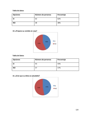124
Tabla de datos
Opciones Número de personas Porcentaje
SI 62 62%
NO 38 38%
14. ¿Prepara su comida en casa?
Tabla de Datos
Opciones Número de personas Porcentaje
SI 43 43%
NO 57 57%
15. ¿Cree que su dieta es saludable?
43%
57%
SI
NO
47%
53%
SI
NO
 