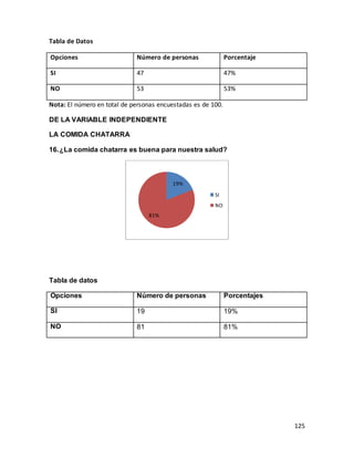 125
Tabla de Datos
Opciones Número de personas Porcentaje
SI 47 47%
NO 53 53%
Nota: El número en total de personas encuestadas es de 100.
DE LA VARIABLE INDEPENDIENTE
LA COMIDA CHATARRA
16.¿La comida chatarra es buena para nuestra salud?
Tabla de datos
Opciones Número de personas Porcentajes
SI 19 19%
NO 81 81%
19%
81%
SI
NO
 