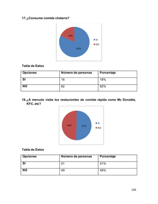 126
17.¿Consume comida chatarra?
Tabla de Datos
Opciones Número de personas Porcentaje
SI 18 18%
NO 82 82%
18.¿A menudo visita los restaurantes de comida rápida como Mc Donalds,
KFC, etc?
Tabla de Datos
Opciones Número de personas Porcentaje
SI 51 51%
NO 49 49%
82%
18%
SI
NO
51%
49%
SI
NO
 