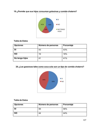 127
19.¿Permite que sus hijos consuman golosinas y comida chatarra?
Tabla de Datos
Opciones Número de personas Porcentaje
SI 43 43%
NO 16 16%
No tengo hijos 41 41%
20.¿Las gaseosas tales como coca cola son un tipo de comida chatarra?
Tabla de Datos
Opciones Número de personas Porcentaje
SI 56 56%
NO 44 44%
43%
16%
41%
SI
NO
NO TENGO
HIJOS
56%
44%
SI
NO
 