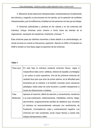 ”TESIS PROFESIONAL “HOSPITAL PARA EL NIÑO POBLANO PUEBLA, PUEBLA 2018”
pág. 32
4. Alteración de las relaciones interpersonales: caracterizada por el aislamiento
del individuo y negación a comunicarse con los demás, por la aparición de conflictos
interpersonales y por la indiferencia y frialdad con las personas con las que se trabaja.
5. Síntomas actitudinales y cambios en los valores y en las creencias del
individuo: incluye síntomas como cinismo e ironía hacia los clientes de la
organización, sensación de impotencia, frustración y fracaso. 19
Este síndrome pasa por distintos momentos o fases debido a su sintomatología, en
donde se toma en cuenta su frecuencia y aparición. Alarcón en 2002 y Fernández en
2008 lo dividen en tres fases según la aparición de los síntomas:
Tabla 1
Fase Leve En esta fase el individuo presenta síntomas físicos, vagos e
inespecíficos tales como: cefaleas, dolores de espalda y lumbalgias
y se vuelve un poco operativos. Uno de los primeros síntomas de
carácter leve pero que sirve de primer alarma, es la dificultad para
levantarse por la mañana o el también conocido como cansancio
patológico; todos estos de corta duración y pueden desaparecer a
través de distracciones o hobbies.
Fase
Moderada
Aparece el insomnio, déficit de atención y concentración, tendencia
a la auto-medicación, distanciamiento, irritabilidad, cinismo, fatiga,
aburrimiento, progresivamente perdida de idealismo que convierte
al individuo en emocionalmente exhausto con sentimientos de
frustración, incompetencia, culpa y autoevaluación negativa. Los
síntomas son más constantes, duran mayor tiempo y cuesta más
trabajo sobreponerse a ellos
 