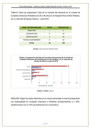 ”TESIS PROFESIONAL “HOSPITAL PARA EL NIÑO POBLANO PUEBLA, PUEBLA 2018”
pág. 44
TABLA.3 Nivel de preparación Total de la muestra del personal en la Unidad de
Cuidados Intensivos Pediátrica de 20 a 56 años en el Hospital Para el Niño Poblano,
en un intervalo de tiempo Febrero - Julio 2018
Fuente: Instrumento de Medición 2018
Grafica 3 Fuente: Tabla 3
ANALISIS: Según los datos obtenidos es un menor porcentaje el nivel de preparación
con Especialidad en Cuidados intensivos o Pediatría correspondiendo a n 20%,
predominando con un 44% el profesional con Licenciatura.
1
11
5
8
25
4
44
20
32
100
0 20 40 60 80 100 120
MAESTRIA
LICENCIATURA
ESPECIALIDAD
TECNICO EN ENFERMERIA
TOTAL
Grafica. 3 preparacion del total de la muestra del personal de la unidad de
cuidados intensivos del hospital para el niño poblano, en un intervalo de
tiempo de febrero a julio de 2018
PORCENTAJE TOTAL
NIVEL DE PREPARACIÓN TOTAL PORCENTAJE
MAESTRÍA 1 4
LICENCIATURA 11 44
ESPECIALIDAD 5 20
TÉCNICO ENFERMERÍA 8 32
TOTAL 25 100
 