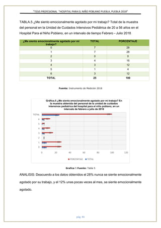 ”TESIS PROFESIONAL “HOSPITAL PARA EL NIÑO POBLANO PUEBLA, PUEBLA 2018”
pág. 46
TABLA.5 ¿Me siento emocionalmente agotado por mi trabajo? Total de la muestra
del personal en la Unidad de Cuidados Intensivos Pediátrica de 20 a 56 años en el
Hospital Para el Niño Poblano, en un intervalo de tiempo Febrero - Julio 2018
Fuente: Instrumento de Medición 2018
Grafica 5 Fuente: Tabla 5
ANALISIS: Deacuerdo a los datos obtenidos el 28% nunca se siente emocionalmente
agotado por su trabajo, y el 12% unas pocas veces al mes, se siente emocionalmente
agotado.
7
7
0
4
3
1
3
25
28
28
0
16
12
4
12
100
0 20 40 60 80 100 120
0
1
2
3
4
5
6
TOTAL
Gráfica.5 ¿Me siento emocionalmente agotado por mi trabajo? En
la muestra obtenida del personal de la unidad de cuidados
intensivos pediatrica del hospital para el niño poblano, en un
intervalo de febrero a julio de 2018
PORCENTAJE TOTAL
¿Me siento emocionalmente agotado por mi
trabajo?
TOTAL PORCENTAJE
0 7 28
1 7 28
2 0 0
3 4 16
4 3 12
5 1 4
6 3 12
TOTAL 25 100
 