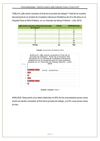 ”TESIS PROFESIONAL “HOSPITAL PARA EL NIÑO POBLANO PUEBLA, PUEBLA 2018”
pág. 47
TABLA.6 ¿Me siento cansado al final de la jornada de trabajo? Total de la muestra
del personal en la Unidad de Cuidados Intensivos Pediátrica de 20 a 56 años en el
Hospital Para el Niño Poblano, en un intervalo de tiempo Febrero - Julio 2018
Fuente: Instrumento de Medición 2018
Grafica 6 Fuente: Tabla 6
ANALISIS: Deacuerdo a los datos obtenidos el 28% de los encuestados pocas veces
al año se sienten cansados al final de la jornada de trabajo, y el 4% unas pocas veces
al mes.
1
7
2
1
2
7
5
25
4
28
8
4
8
28
20
100
0
1
2
3
4
5
6
T OT A L
Gráfica.6: ¿Me siento cansado al final de la
jornada de trabajo?: Total de la muestra del
personal en la unidad de cuidados intensivos
pediátrica en el hospital para el niño poblano,
puebla en un intervalo de tiempo febrero - julio
2018
TOTAL PORCENTAJE
¿Me siento cansado al final de la jornada
de trabajo?
TOTAL PORCENTAJE
0 1 4
1 7 28
2 2 8
3 1 4
4 2 8
5 7 28
6 5 20
TOTAL 25 100
 