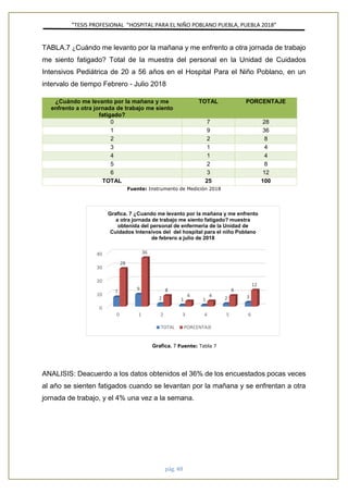 ”TESIS PROFESIONAL “HOSPITAL PARA EL NIÑO POBLANO PUEBLA, PUEBLA 2018”
pág. 48
TABLA.7 ¿Cuándo me levanto por la mañana y me enfrento a otra jornada de trabajo
me siento fatigado? Total de la muestra del personal en la Unidad de Cuidados
Intensivos Pediátrica de 20 a 56 años en el Hospital Para el Niño Poblano, en un
intervalo de tiempo Febrero - Julio 2018
¿Cuándo me levanto por la mañana y me
enfrento a otra jornada de trabajo me siento
fatigado?
TOTAL PORCENTAJE
0 7 28
1 9 36
2 2 8
3 1 4
4 1 4
5 2 8
6 3 12
TOTAL 25 100
Fuente: Instrumento de Medición 2018
Grafica. 7 Fuente: Tabla 7
ANALISIS: Deacuerdo a los datos obtenidos el 36% de los encuestados pocas veces
al año se sienten fatigados cuando se levantan por la mañana y se enfrentan a otra
jornada de trabajo, y el 4% una vez a la semana.
0
10
20
30
40
0 1 2 3 4 5 6
7
9
2 1 1 2 3
28
36
8
4 4
8
12
Grafica. 7 ¿Cuando me levanto por la mañana y me enfrento
a otra jornada de trabajo me siento fatigado? muestra
obtenida del personal de enfermeria de la Unidad de
Cuidados Intensivos del del hospital para el niño Poblano
de febrero a julio de 2018
TOTAL PORCENTAJE
 