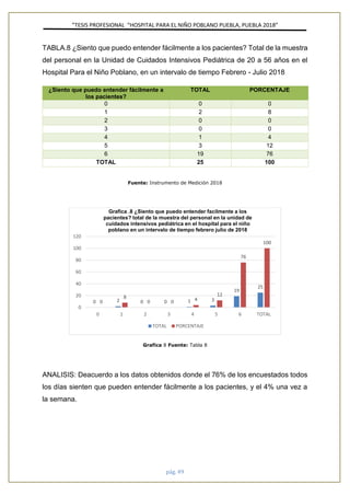 ”TESIS PROFESIONAL “HOSPITAL PARA EL NIÑO POBLANO PUEBLA, PUEBLA 2018”
pág. 49
TABLA.8 ¿Siento que puedo entender fácilmente a los pacientes? Total de la muestra
del personal en la Unidad de Cuidados Intensivos Pediátrica de 20 a 56 años en el
Hospital Para el Niño Poblano, en un intervalo de tiempo Febrero - Julio 2018
¿Siento que puedo entender fácilmente a
los pacientes?
TOTAL PORCENTAJE
0 0 0
1 2 8
2 0 0
3 0 0
4 1 4
5 3 12
6 19 76
TOTAL 25 100
Fuente: Instrumento de Medición 2018
Grafica 8 Fuente: Tabla 8
ANALISIS: Deacuerdo a los datos obtenidos donde el 76% de los encuestados todos
los días sienten que pueden entender fácilmente a los pacientes, y el 4% una vez a
la semana.
0 2 0 0 1 3
19
25
0
8
0 0 4
12
76
100
0
20
40
60
80
100
120
0 1 2 3 4 5 6 TOTAL
Grafica .8 ¿Siento que puedo entender facilmente a los
pacientes? total de la muestra del personal en la unidad de
cuidados intensivos pediátrica en el hospital para el niño
poblano en un intervalo de tiempo febrero julio de 2018
TOTAL PORCENTAJE
 