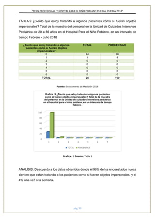 ”TESIS PROFESIONAL “HOSPITAL PARA EL NIÑO POBLANO PUEBLA, PUEBLA 2018”
pág. 50
TABLA.9 ¿Siento que estoy tratando a algunos pacientes como si fueran objetos
impersonales? Total de la muestra del personal en la Unidad de Cuidados Intensivos
Pediátrica de 20 a 56 años en el Hospital Para el Niño Poblano, en un intervalo de
tiempo Febrero - Julio 2018
¿Siento que estoy tratando a algunos
pacientes como si fueran objetos
impersonales?
TOTAL PORCENTAJE
0 24 96
1 1 4
2 0 0
3 0 0
4 0 0
5 0 0
6 0 0
TOTAL 25 100
Fuente: Instrumento de Medición 2018
Grafica. 9 Fuente: Tabla 9
ANALISIS: Deacuerdo a los datos obtenidos donde el 96% de los encuestados nunca
sienten que están tratando a los pacientes como si fueran objetos impersonales, y el
4% una vez a la semana.
0
20
40
60
80
100
1 2 3 4 5 6 7
Grafica .9 ¿Siento que estoy tratando a algunos pacientes
como si fueran objetos impersonales? Total de la muestra
del personal en la unidad de cuidados intensivos pediátrica
en el hospital para el niño poblano, en un intervalo de tiempo
febrero -
TOTAL PORCENTAJE
 