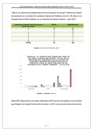 ”TESIS PROFESIONAL “HOSPITAL PARA EL NIÑO POBLANO PUEBLA, PUEBLA 2018”
pág. 51
TABLA.10 ¿Siento que trabajar todo el día con la gente me cansa? Total de la muestra
del personal en la Unidad de Cuidados Intensivos Pediátrica de 20 a 56 años en el
Hospital Para el Niño Poblano, en un intervalo de tiempo Febrero - Julio 2018
Fuente: Instrumento de Medición 2018
Grafica. 10 Fuente: Tabla 10
ANALISIS: Deacuerdo a los datos obtenidos el 64% de los encuetados nunca sienten
que trabajar con la gente todo el día los canse, y el 4% unas pocas veces a la semana.
0 16
64
1 6
24
2 2 83 0 04 0 05 1 46 0 00
25
100
0
20
40
60
80
100
120
RESPUESTA TOTAL PORCENTAJE
G R A F I C A . 1 0 ¿ S I E N T O Q U E T R A B A J A R T O D O E L
D Í A C O N L A G E N T E M E C A N S A ? T O T A L D E L A
M U E S T R A D E L P E R S O N A L E N L A U N I D A D D E
C U I D A D O S I N T E N S I V O S P E D I Á T R I C A E N E L
H O S P I T A L P A R A E L N I Ñ O P O B L A N O E N U N
I N T E R V A L O D E T I E M P O F E B R E R O - J U L I O 2 0 1 8
¿Siento que trabajar todo el día con la
gente me cansa?
TOTAL PORCENTAJE
0 16 64
1 6 24
2 2 8
3 0 0
4 0 0
5 1 4
6 0 0
TOTAL 25 100
 