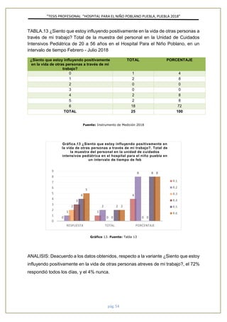 ”TESIS PROFESIONAL “HOSPITAL PARA EL NIÑO POBLANO PUEBLA, PUEBLA 2018”
pág. 54
TABLA.13 ¿Siento que estoy influyendo positivamente en la vida de otras personas a
través de mi trabajo? Total de la muestra del personal en la Unidad de Cuidados
Intensivos Pediátrica de 20 a 56 años en el Hospital Para el Niño Poblano, en un
intervalo de tiempo Febrero - Julio 2018
¿Siento que estoy influyendo positivamente
en la vida de otras personas a través de mi
trabajo?
TOTAL PORCENTAJE
0 1 4
1 2 8
2 0 0
3 0 0
4 2 8
5 2 8
6 18 72
TOTAL 25 100
Fuente: Instrumento de Medición 2018
Gráfico 13. Fuente: Tabla 13
ANALISIS: Deacuerdo a los datos obtenidos, respecto a la variante ¿Siento que estoy
influyendo positivamente en la vida de otras personas atreves de mi trabajo?, el 72%
respondió todos los días, y el 4% nunca.
0
1
4
1
2
8
2
0 0
3
0 0
4
2
8
5
2
8
RESPUESTA TOTAL PORCENTAJE
0
1
2
3
4
5
6
7
8
9
Gráfica.13 ¿Siento que estoy influyendo positivamente en
la vida de otras personas a través de mi trabajo?. Total de
la muestra del personal en la unidad de cuidados
intensivos pediátrica en el hospital para el niño puebla en
un intervalo de tiempo de feb
R.1
R.2
R.3
R.4
R.5
R.6
 