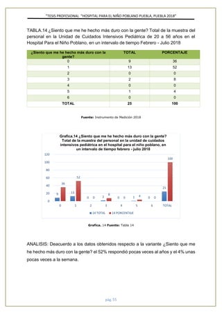 ”TESIS PROFESIONAL “HOSPITAL PARA EL NIÑO POBLANO PUEBLA, PUEBLA 2018”
pág. 55
TABLA.14 ¿Siento que me he hecho más duro con la gente? Total de la muestra del
personal en la Unidad de Cuidados Intensivos Pediátrica de 20 a 56 años en el
Hospital Para el Niño Poblano, en un intervalo de tiempo Febrero - Julio 2018
¿Siento que me he hecho más duro con la
gente?
TOTAL PORCENTAJE
0 9 36
1 13 52
2 0 0
3 2 8
4 0 0
5 1 4
6 0 0
TOTAL 25 100
Fuente: Instrumento de Medición 2018
Grafica. 14 Fuente: Tabla 14
ANALISIS: Deacuerdo a los datos obtenidos respecto a la variante ¿Siento que me
he hecho más duro con la gente? el 52% respondió pocas veces al años y el 4% unas
pocas veces a la semana.
9 13
0 2 0 1 0
25
36
52
0
8
0 4 0
100
0
20
40
60
80
100
120
0 1 2 3 4 5 6 TOTAL
Grafica.14 ¿Siento que me he hecho más duro con la gente?
Total de la muestra del personal en la unidad de cuidados
intensivos pediátrica en el hospital para el niño poblano, en
un intervalo de tiempo febrero - julio 2018
14 TOTAL 14 PORCENTAJE
 