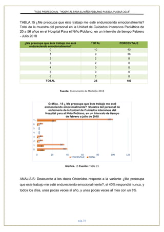 ”TESIS PROFESIONAL “HOSPITAL PARA EL NIÑO POBLANO PUEBLA, PUEBLA 2018”
pág. 56
TABLA.15 ¿Me preocupa que éste trabajo me esté endureciendo emocionalmente?
Total de la muestra del personal en la Unidad de Cuidados Intensivos Pediátrica de
20 a 56 años en el Hospital Para el Niño Poblano, en un intervalo de tiempo Febrero
- Julio 2018
¿Me preocupa que éste trabajo me esté
endureciendo emocionalmente?
TOTAL PORCENTAJE
0 10 40
1 9 36
2 2 8
3 2 8
4 0 0
5 0 0
6 2 8
TOTAL 25 100
Fuente: Instrumento de Medición 2018
Grafica. 15 Fuente: Tabla 15
ANALISIS: Deacuerdo a los datos Obtenidos respecto a la variante ¿Me preocupa
que este trabajo me esté endureciendo emocionalmente?, el 40% respondió nunca, y
todos los días, unas pocas veces al año, y unas pocas veces al mes con un 8%
10
9
2
2
0
0
2
25
40
36
8
8
0
0
8
100
0 20 40 60 80 100 120
0
1
2
3
4
5
6
T…
Gráfica . 15 ¿ Me preocupa que éste trabajo me esté
endureciendo emocionalmente? Muestra del personal de
enfermeria de la Unidad de Cuidados Intensivos del
Hospital para el Niño Poblano, en un Intervalo de tiempo
de febrero a julio de 2018
PORCENTAJE TOTAL
 