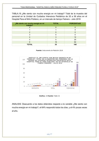 ”TESIS PROFESIONAL “HOSPITAL PARA EL NIÑO POBLANO PUEBLA, PUEBLA 2018”
pág. 57
TABLA.16 ¿Me siento con mucha energía en mi trabajo? Total de la muestra del
personal en la Unidad de Cuidados Intensivos Pediátrica de 20 a 56 años en el
Hospital Para el Niño Poblano, en un intervalo de tiempo Febrero - Julio 2018
¿Me siento con mucha energía en mi
trabajo?
TOTAL PORCENTAJE
0 0 0
1 1 4
2 0 0
3 0 0
4 3 12
5 5 20
6 16 64
TOTAL 25 100
Fuente: Instrumento de Medición 2018
Grafica. 16 Fuente: Tabla 16
ANALISIS: Deacuerdo a los datos obtenidos respecto a la variable ¿Me siento con
mucha energía en mi trabajo?, el 64% respondió todos los días, y el 4% pocas veces
al año.
0 0 01 1 42 0 03 0 0
4 3
12
5 5
20
6
16
64
0
25
100
0
20
40
60
80
100
120
RESPUESTA TOTAL PORCENTAJE
G R Á F I C A . 1 6 ¿ M E S I E N T O C O N M U C H A E N E R G Í A E N M I
T R A B A J O ? . T O T A L D E L A M U E S T R A D E L P E R S O N A L E N L A
U N I D A D D E C U I D A D O S I N T E N S I V O S P E D I Á T R I C A E N E L
H O S P I T A L P A R A E L N I Ñ O P O B L A N O , E N U N I N T E R V A L O D E
T I E M P O F E B R E R O - J U L I O 2 0 1 8
 